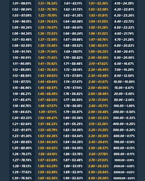 betting odds chart